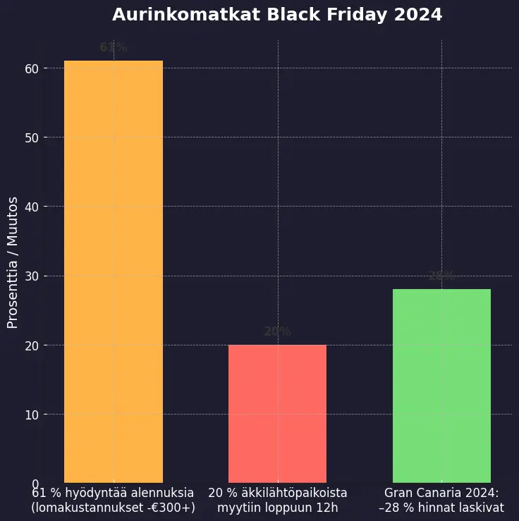 Aurinkomatkat_black_friday