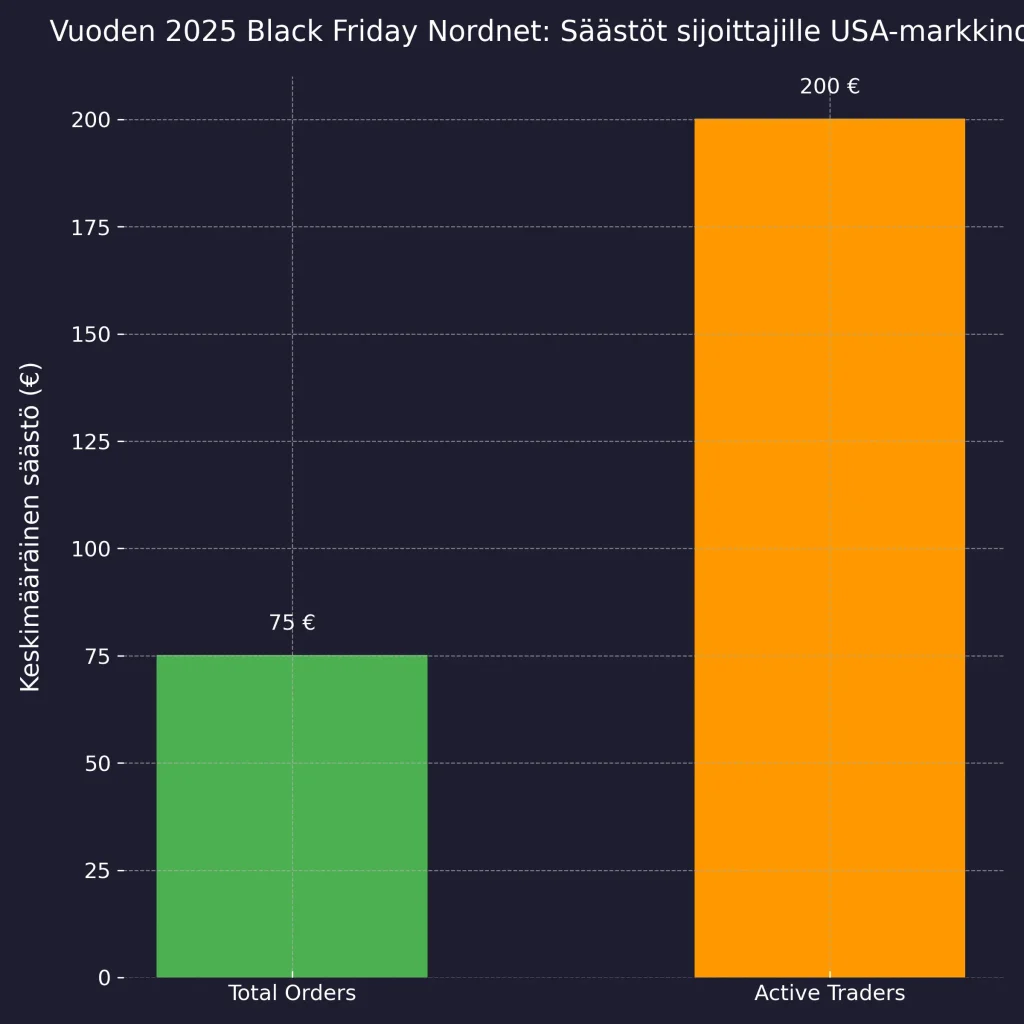 Black Friday 2025 Nordnetin kaupat & sijoittajien säästöt