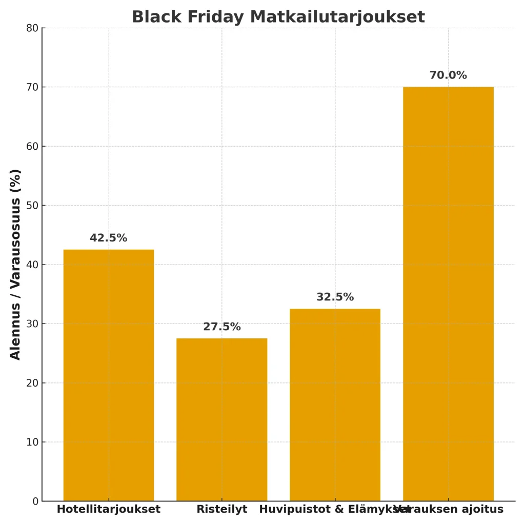 Black Friday Matkatarjoukset