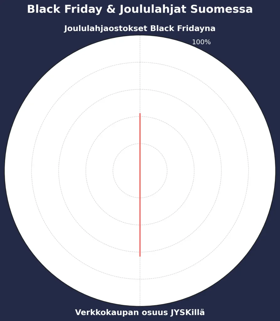 Black Friday joululahjat Suomessa