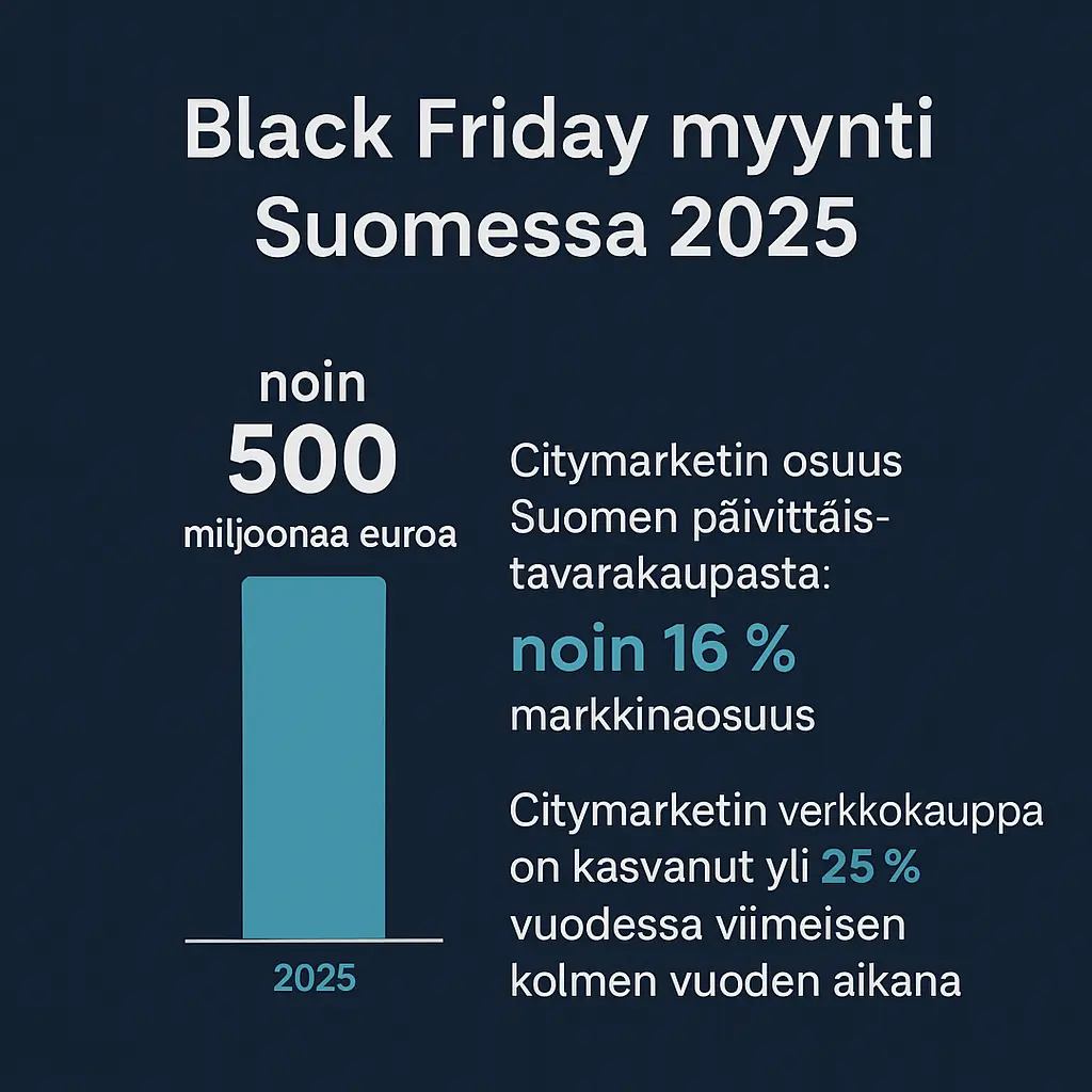Black Fridayn myynti Suomessa 2025
