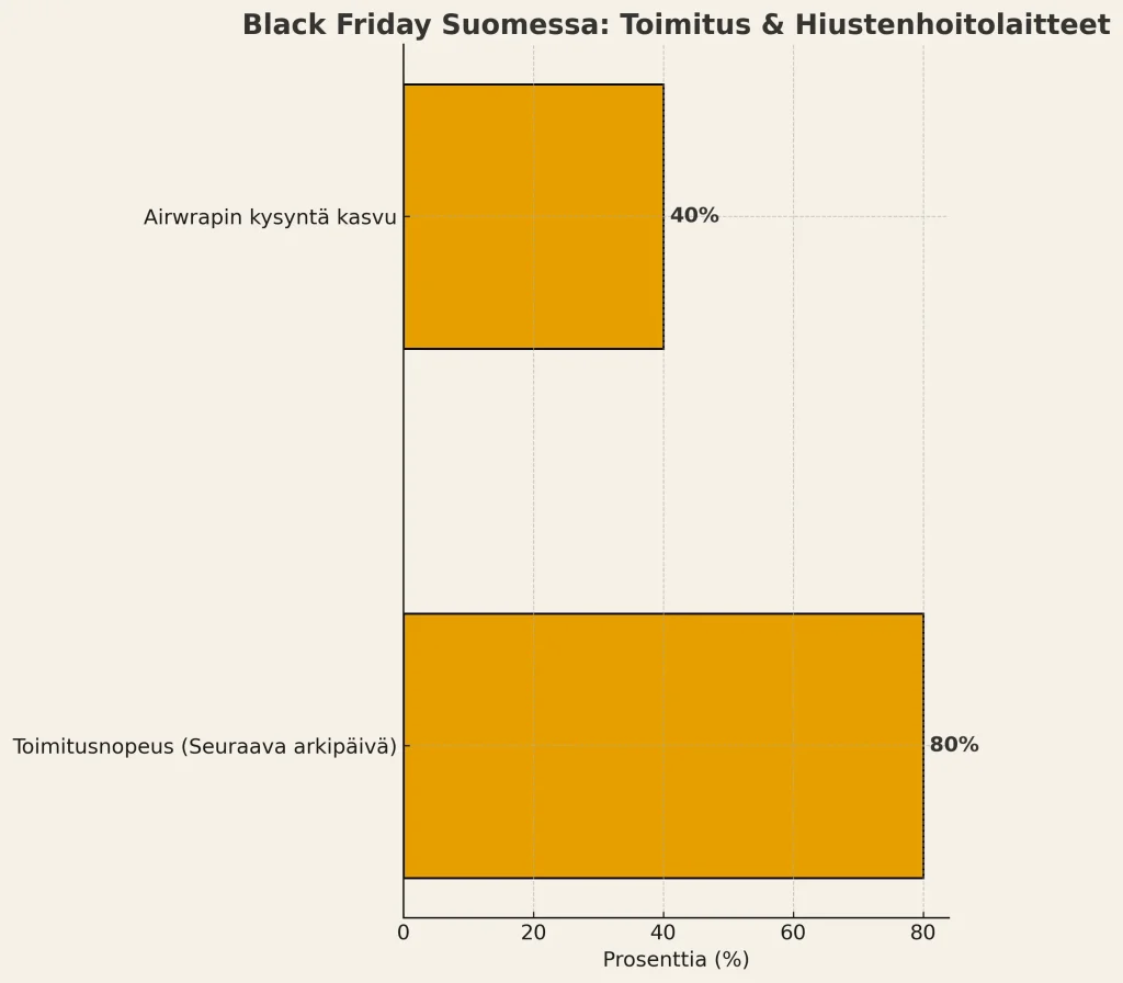 Dysonin toimitusnopeus & Airwrapin kysyntä