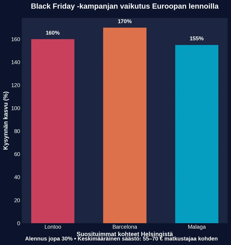 Euroopan lentojen Black Friday -säästöt & suosikkikohteet