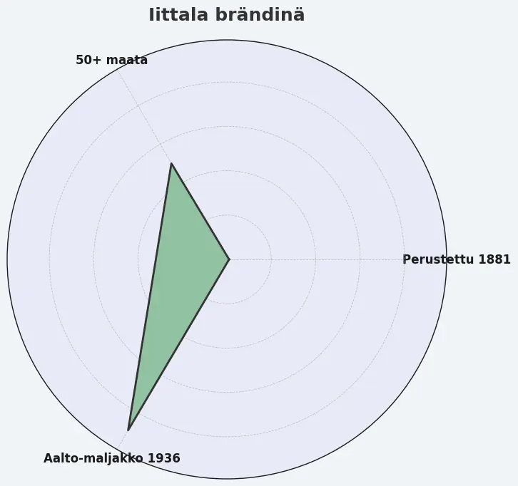 Iittala brändinä