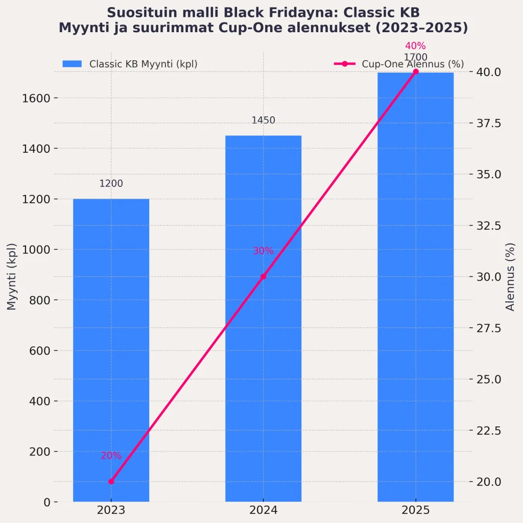 Kahvinkeittimien Black Friday -suosikit & alennukset