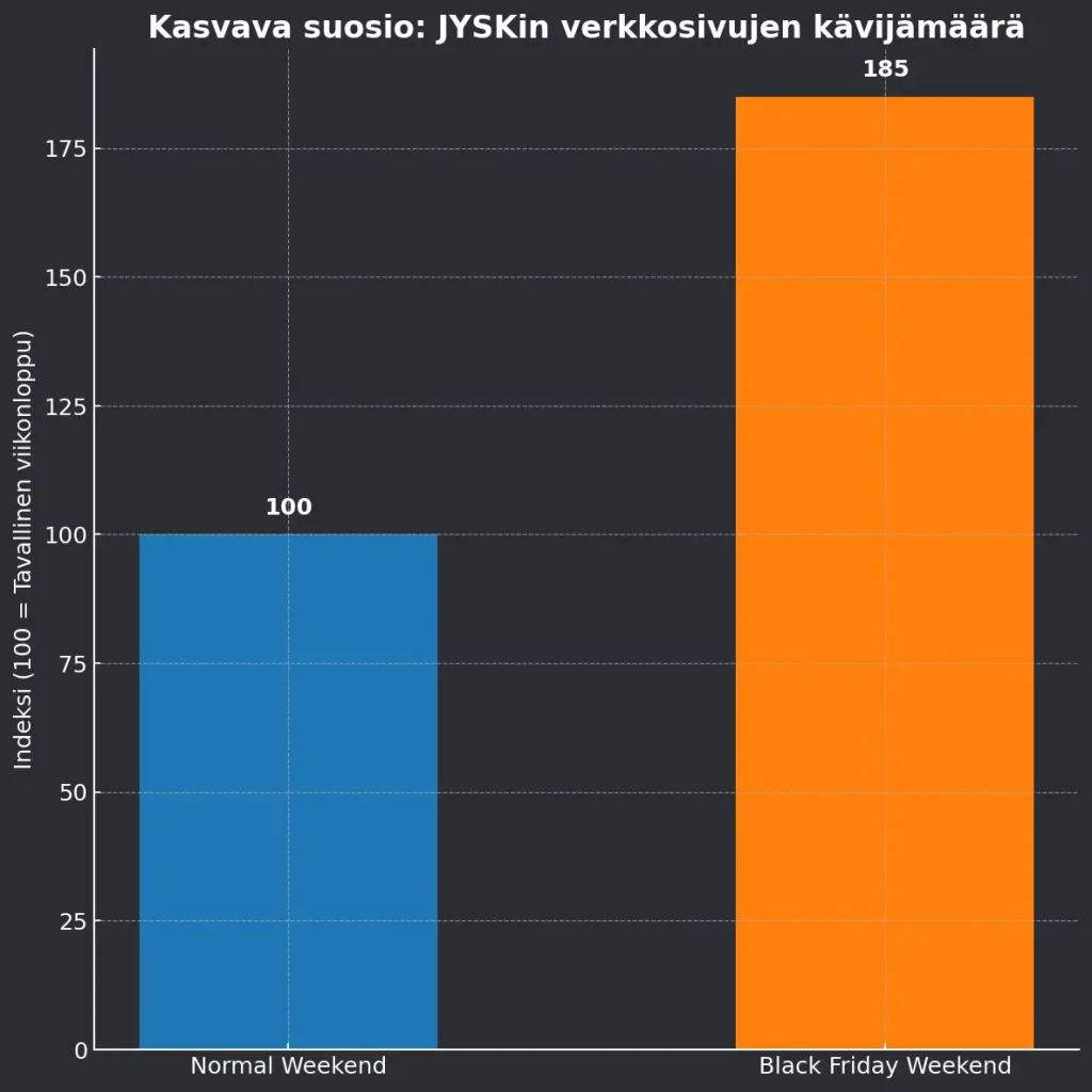 Kasvava suosio Vuonna JYSKin verkkosivujen kävijämäärä
