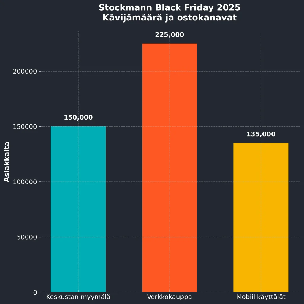 Kävijämäärä Helsingin keskustan Stockmann
