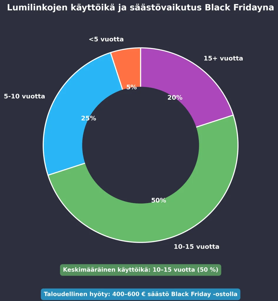 Keskimääräinen käyttöikälaadukas lumilinko