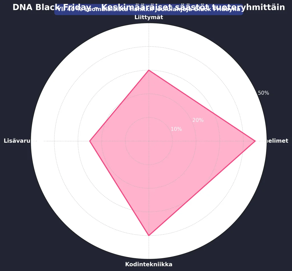Keskimääräinen säästö DNAn Black Friday -kampanjoissa
