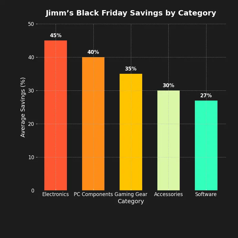 Keskimääräinen säästö Jimm’s Black Friday