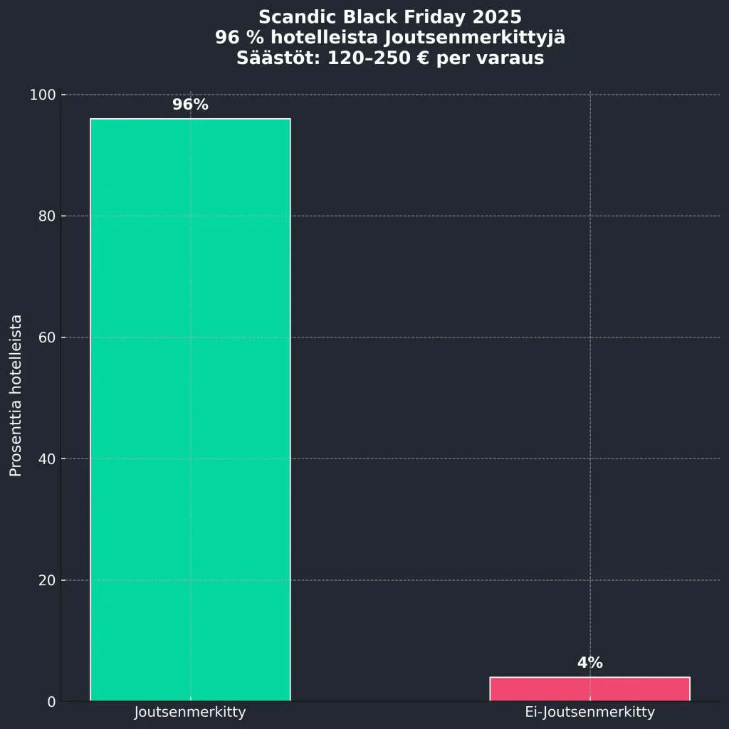 Keskimääräinen säästö per asiakas Black Friday