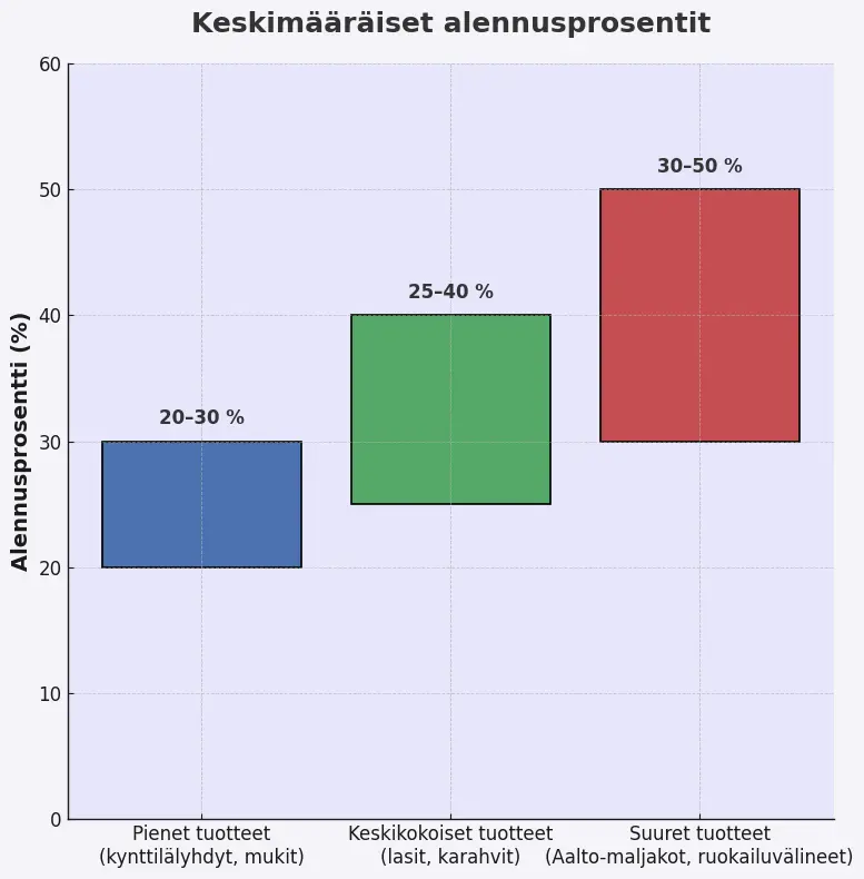 Keskimääräiset alennusprosentit