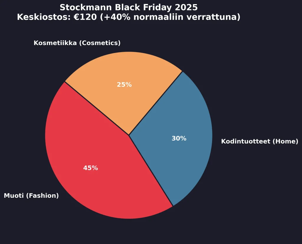 Keskiostos Stockmannin Black Friday