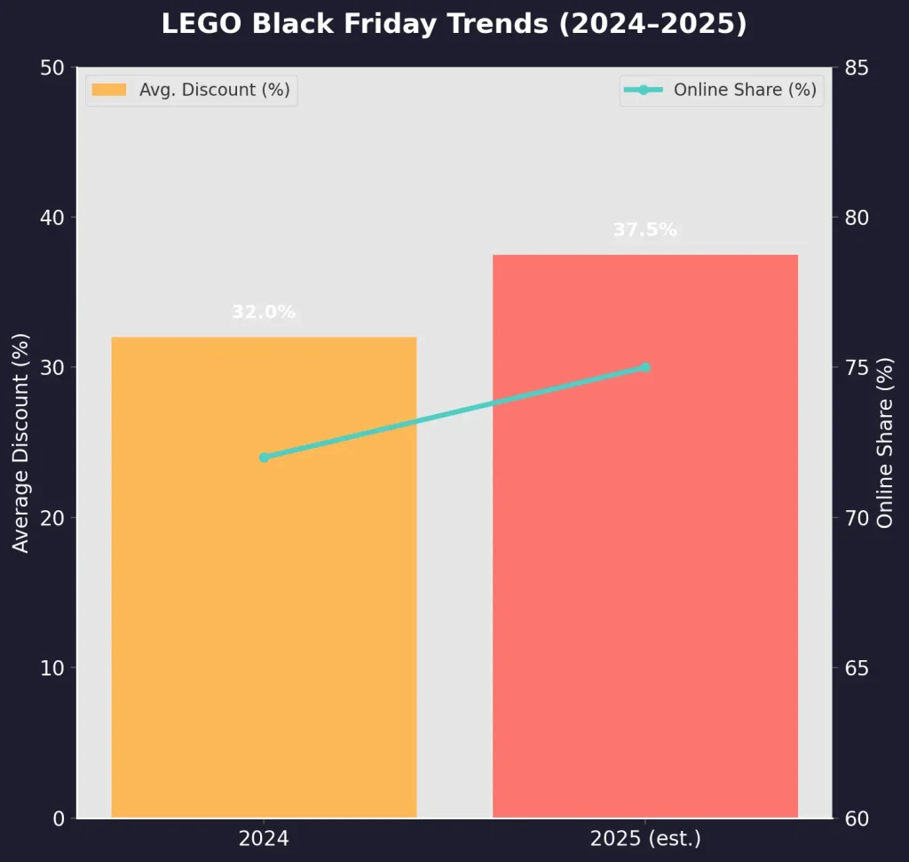 LEGO Black Friday Alennukset & verkkokaupan osuus