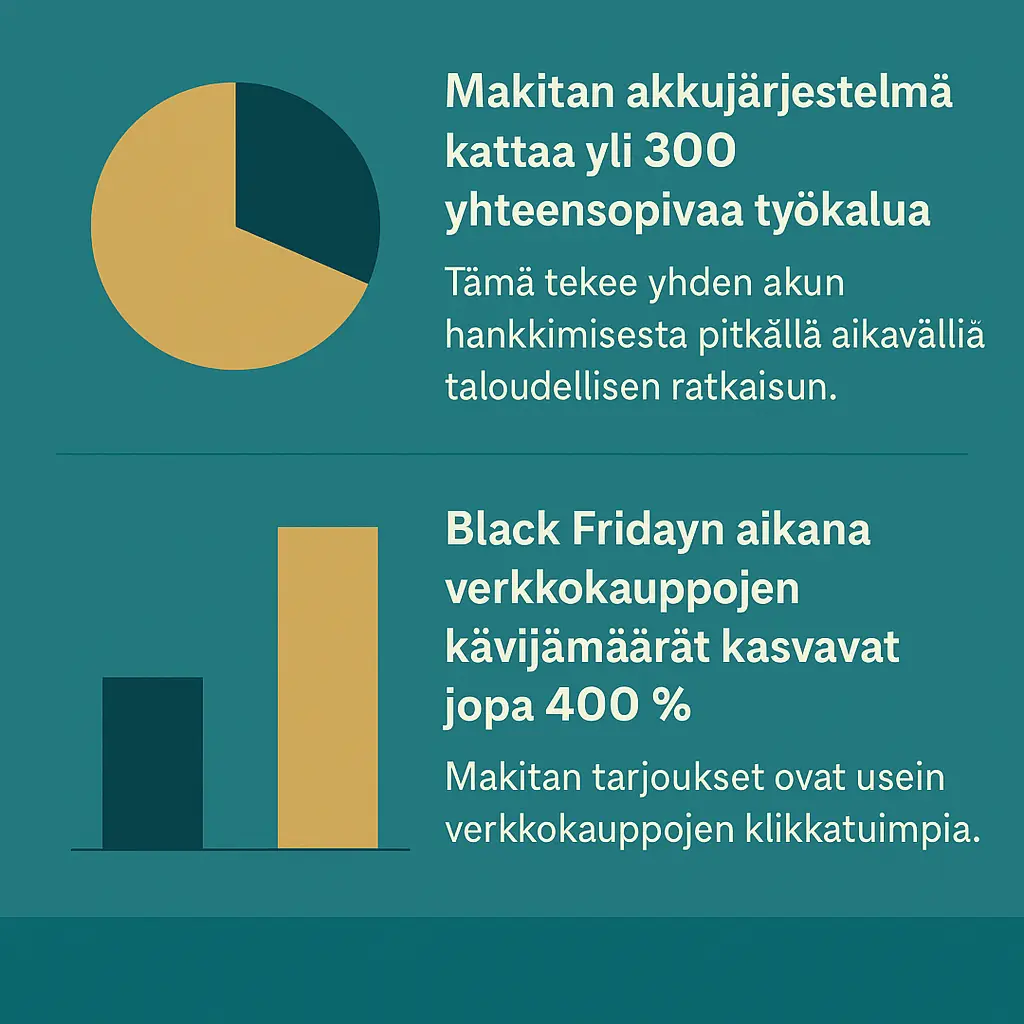 Makitan akkujärjestelmä & verkkokaupan kasvu