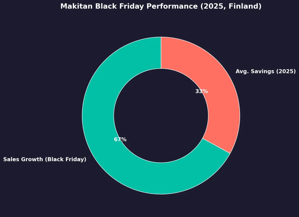 Makitan myyntipiikki & säästöt Black Fridaylla