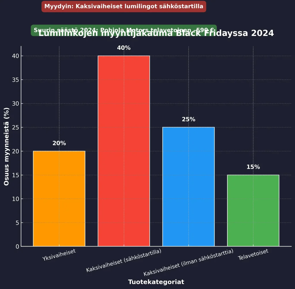 Myydyin kategoria Black Fridaynakaksivaiheiset lumilingot