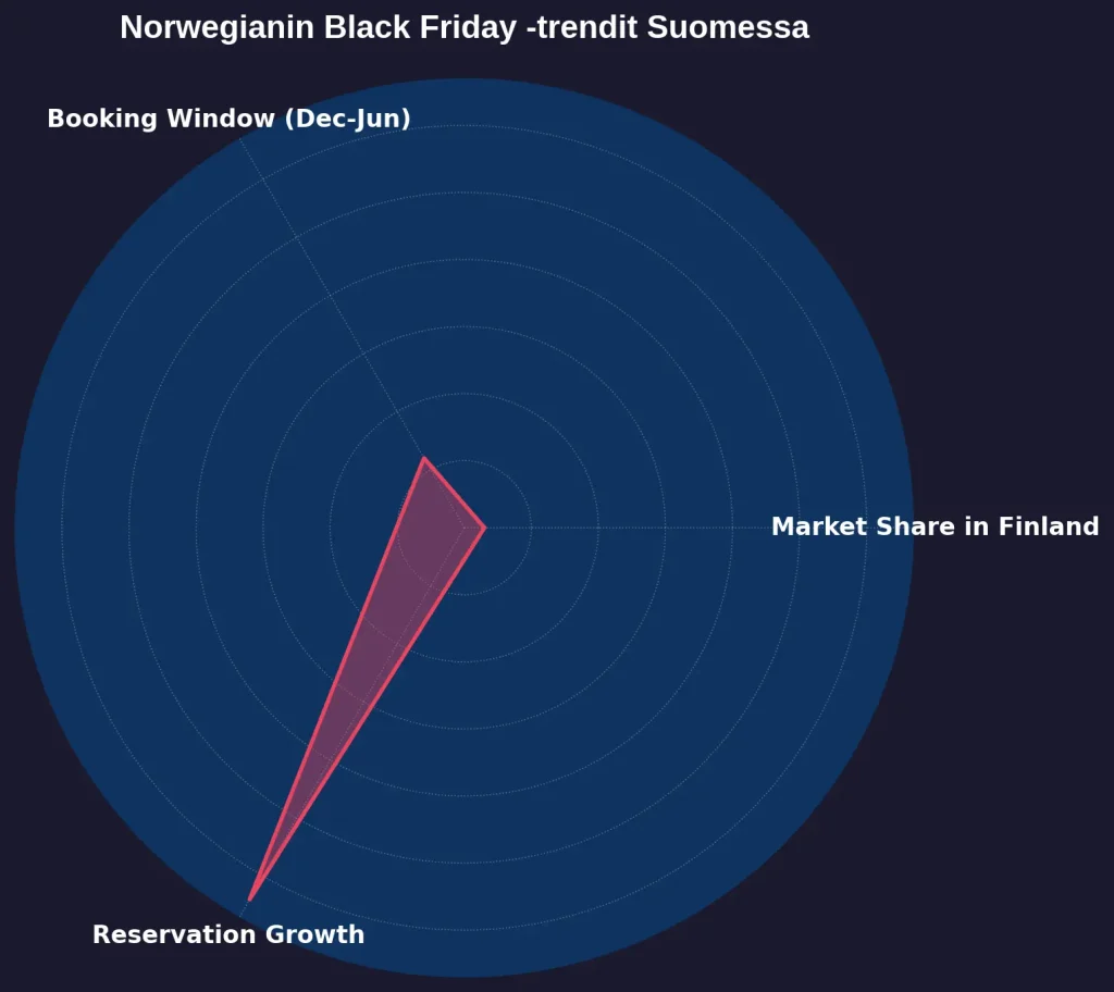 Norwegianin markkinaosuus & Black Friday -varaukset