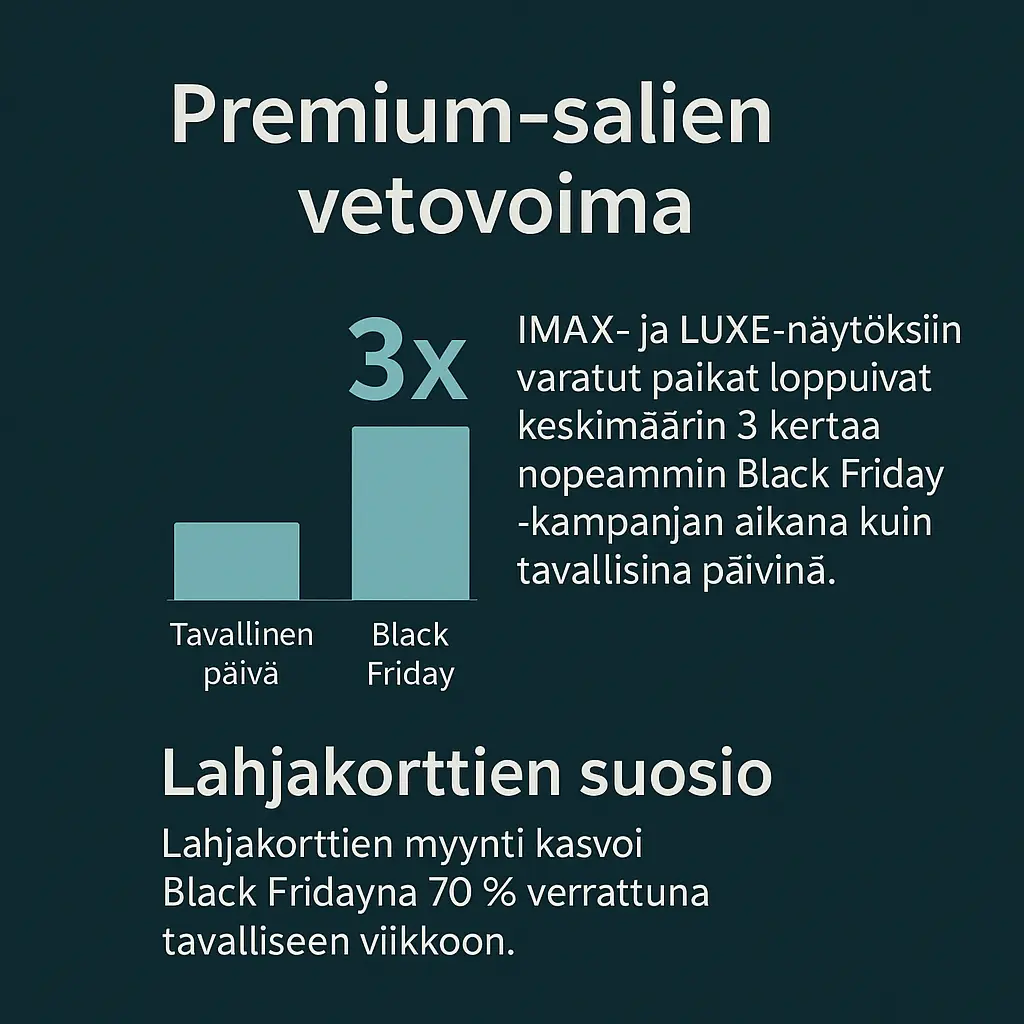 Premium-salien vetovoima