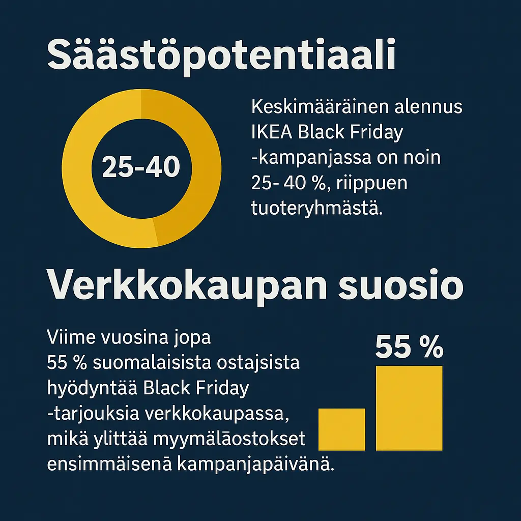 Säästöpotentiaali Keskimääräinen alennus IKEA Black Friday