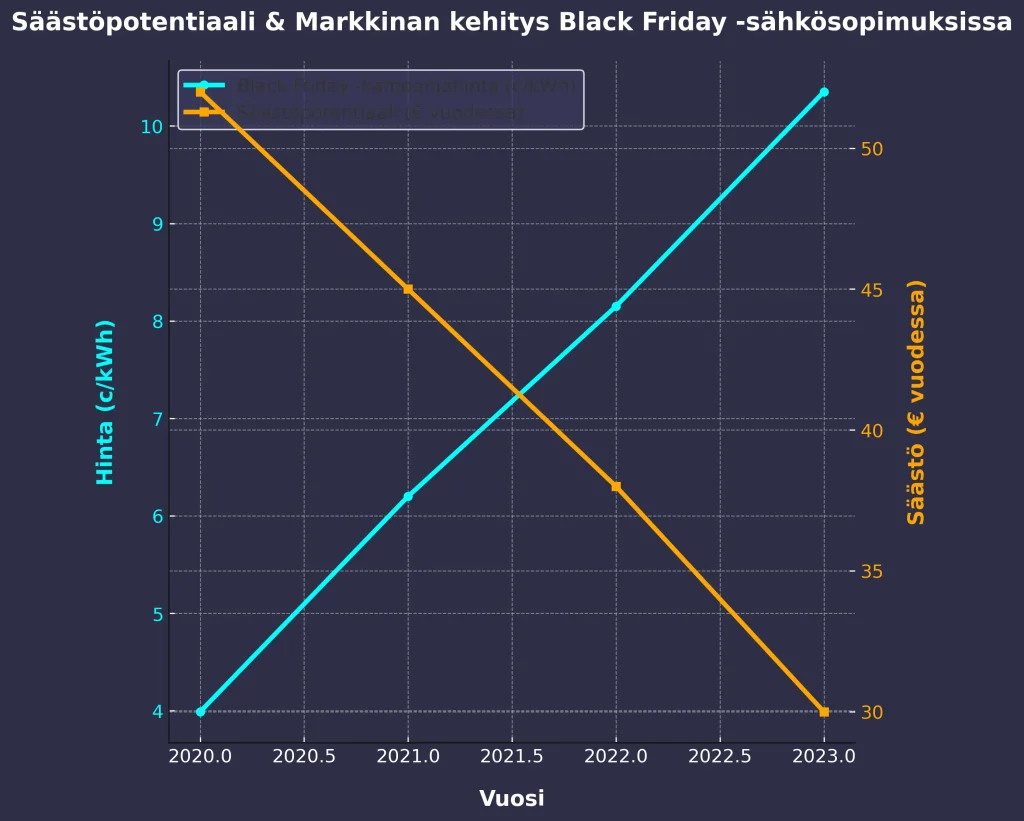 Sähkösopimusten säästöpotentiaali ja Black Friday -hintojen kehitys