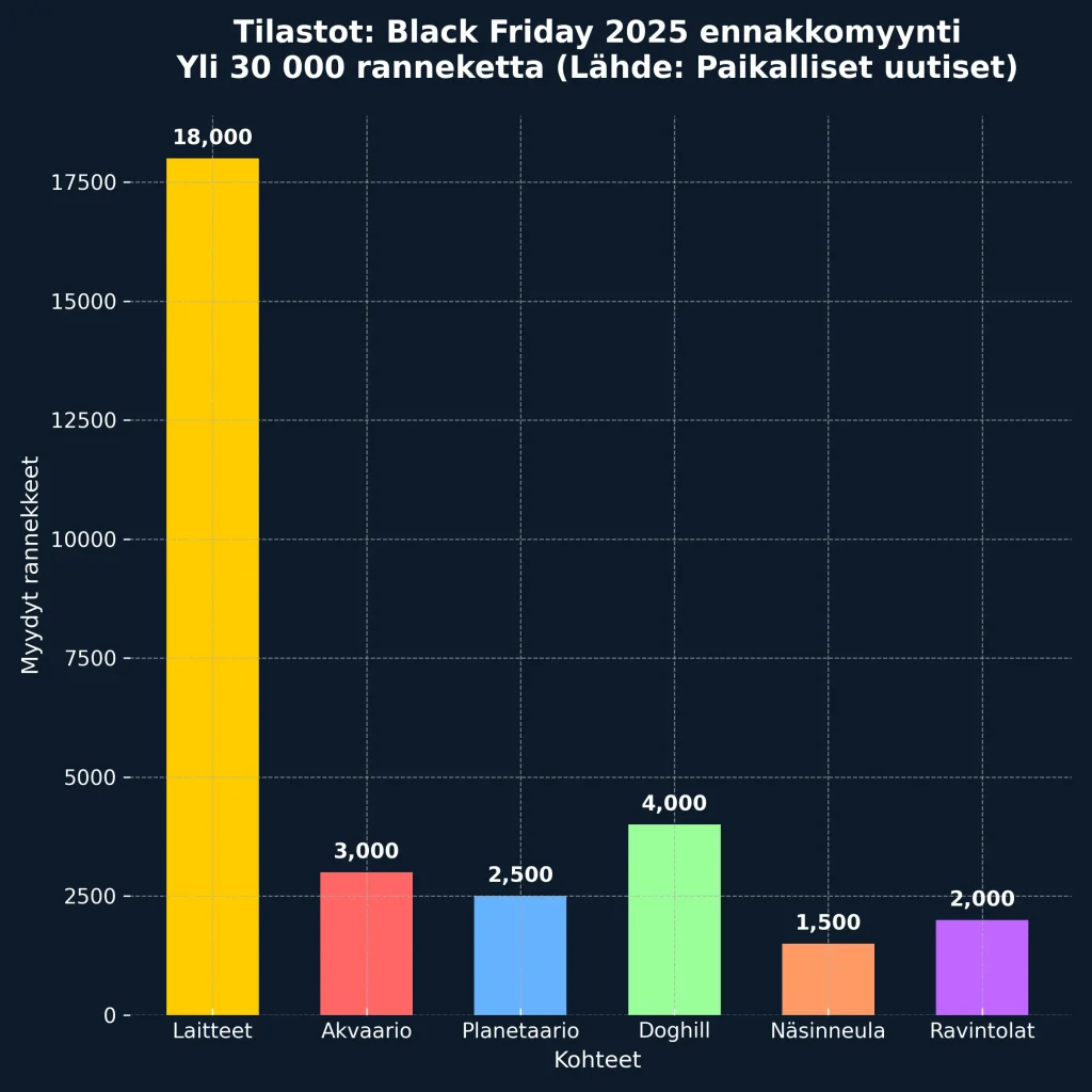 Särkänniemen Black Friday 2025 30 000 rannekkeen ennakkomyynti ja yli 30 kohdetta tarjolla