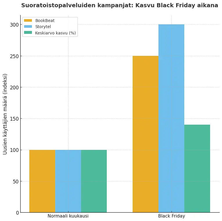 Suoratoistopalveluiden Black Friday -kasvu
