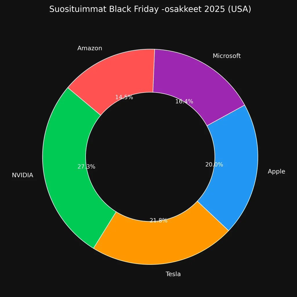 Suosituimmat Black Friday -osakkeet 2025 (USA)