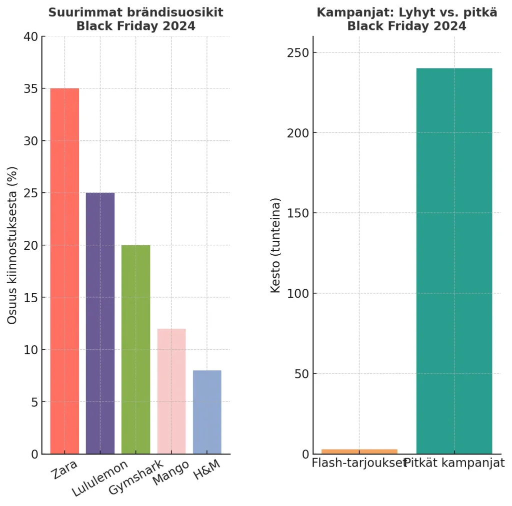Suosituimmat brändit & kampanjatrendit