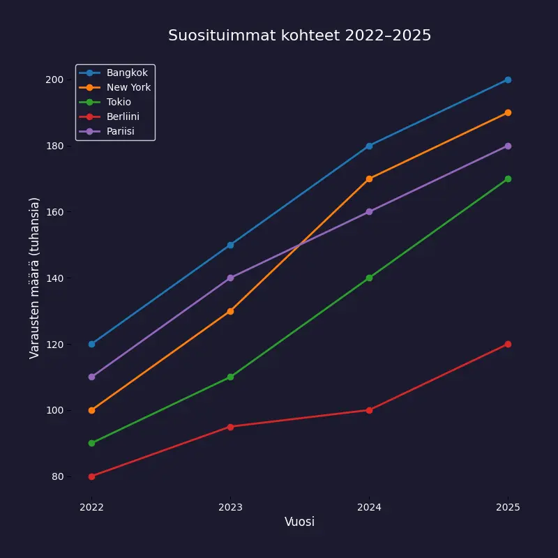 Suosituimmat kohteet 2022–2025
