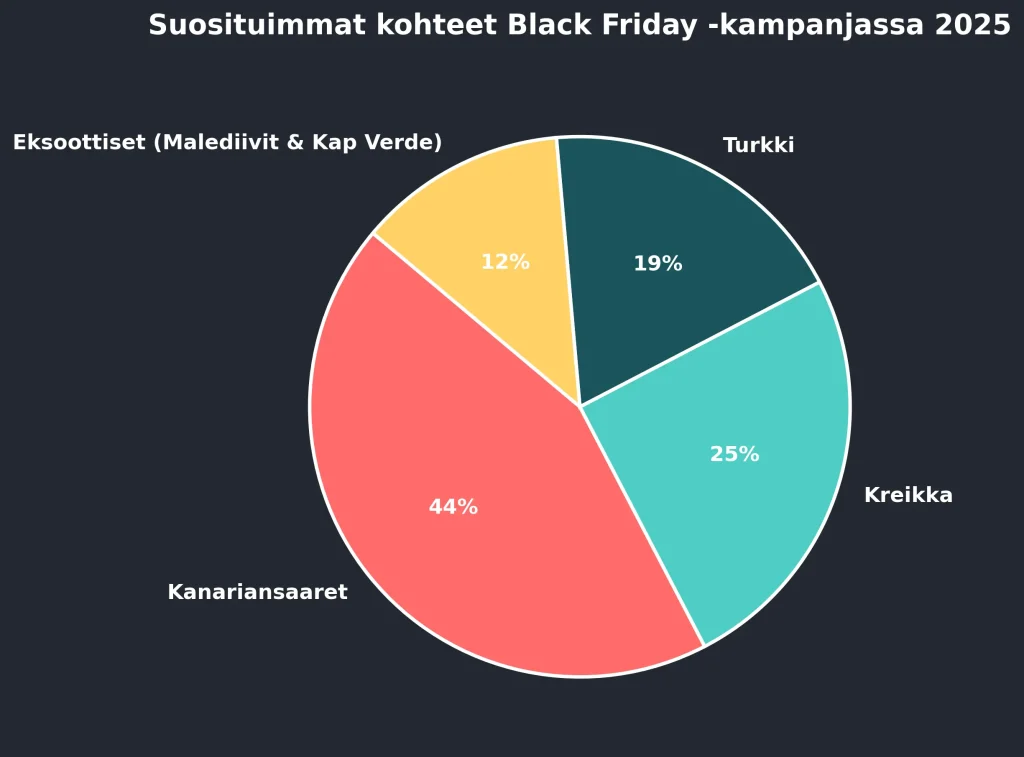 Suosituimmat kohteet Black Friday -kampanjassa 2025