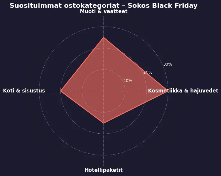 Suosituimmat ostokategoriat Sokoksella Black Fridayna