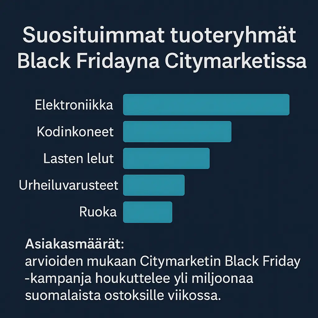 Suosituimmat tuoteryhmät Black Fridayna Citymarketissa