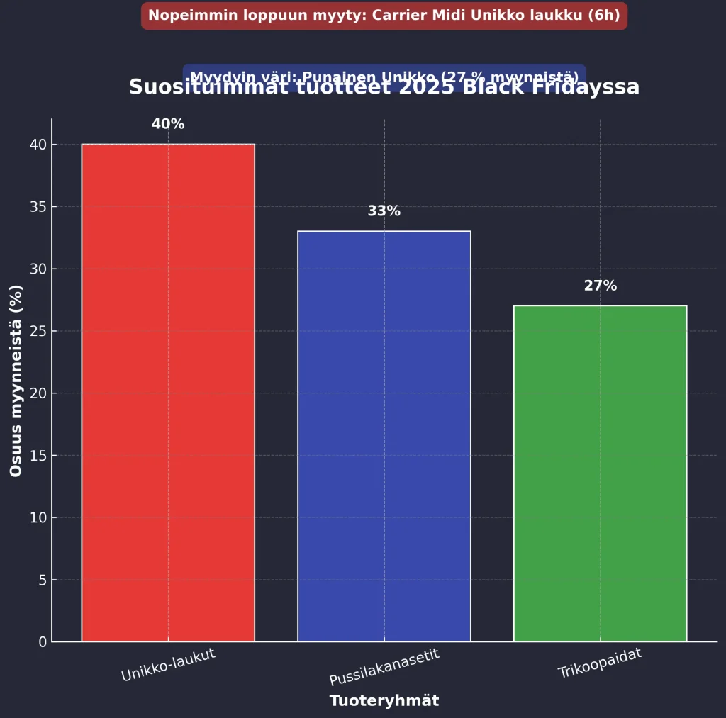 Suosituimmat tuotteet 2025 Black Friday