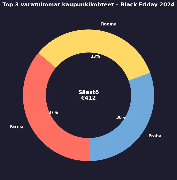 Top 3 varatuimmat kaupunkikohteet Black Friday