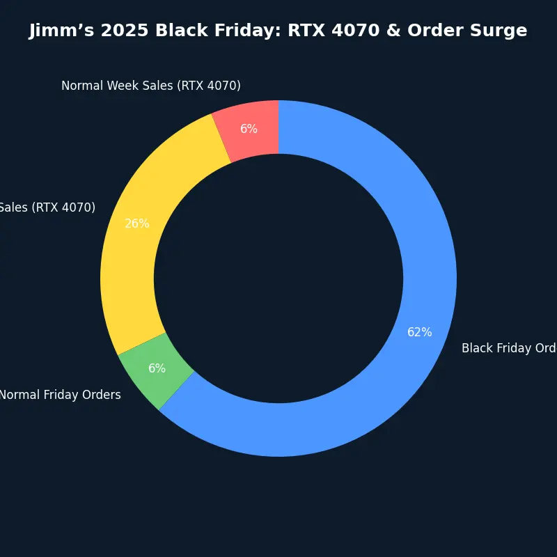 Vuonna 2025 myydyin tuote Jimm’sillä oli NVIDIA RTX 4070