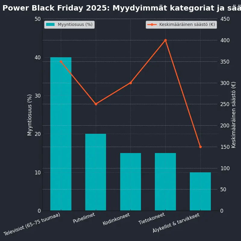 Vuonna 2025 myydyin tuotekategoria Powerilla Black Fridayna oli televisiot, erityisesti 65–75 tuuman mallit.
