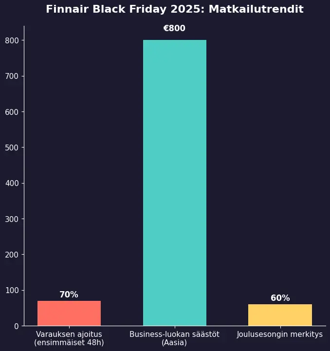 finnair_black_friday 2025 Matkailutrendit